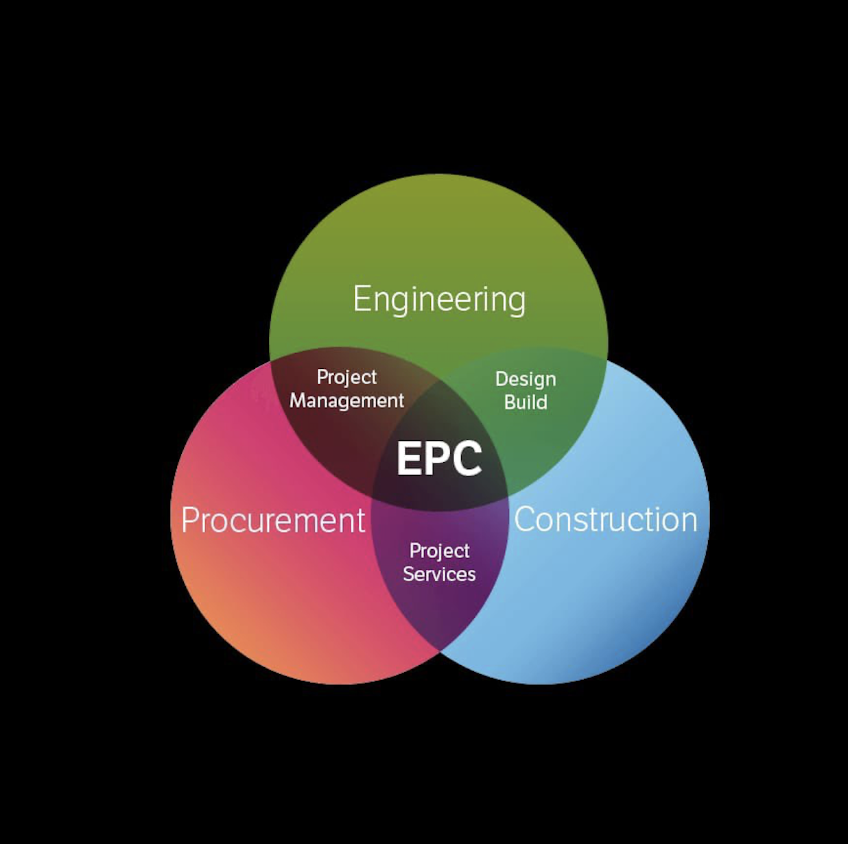 Engineering, Procurement & Construction