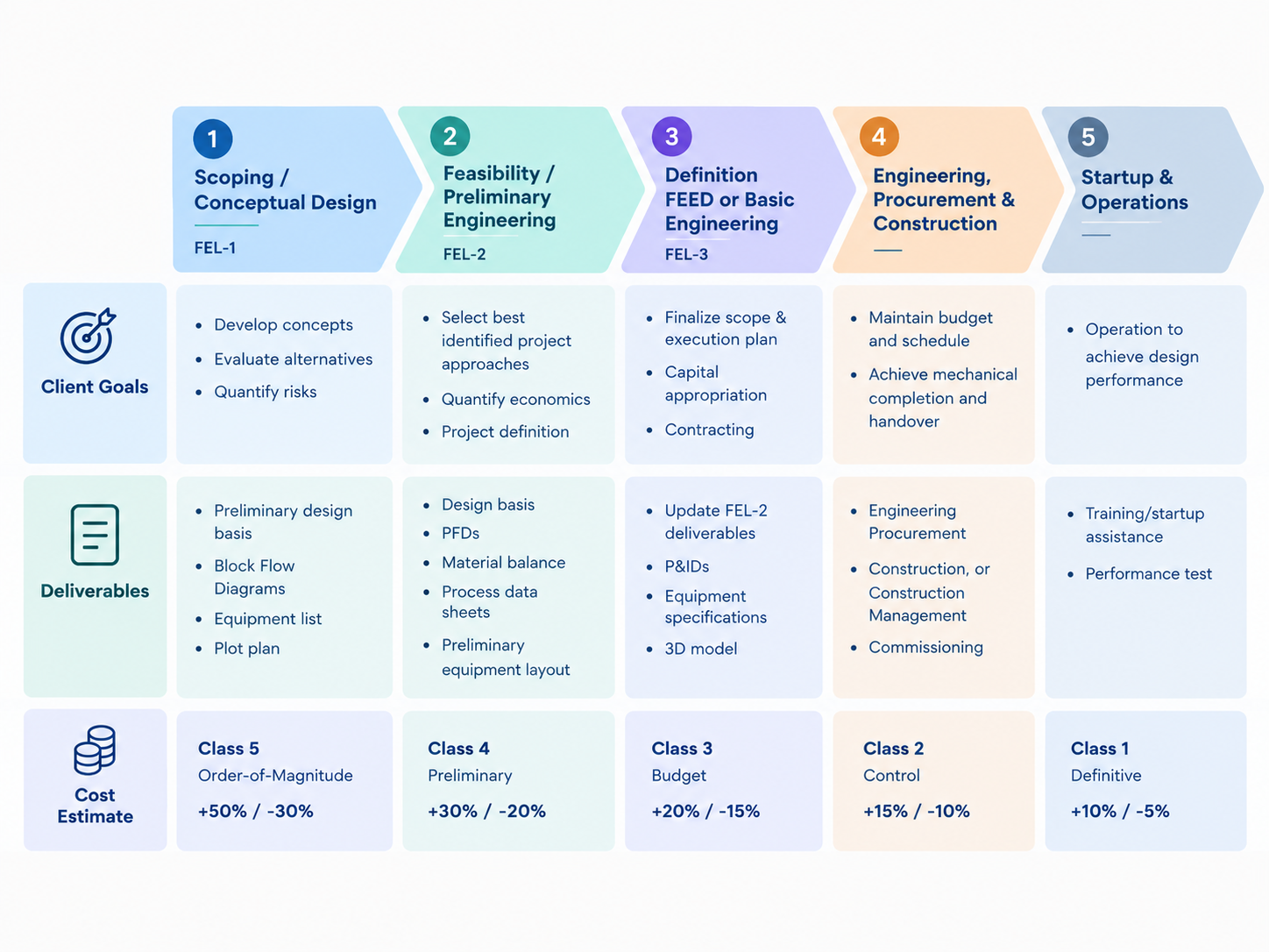 Feasibility Studies & Front-End Engineering