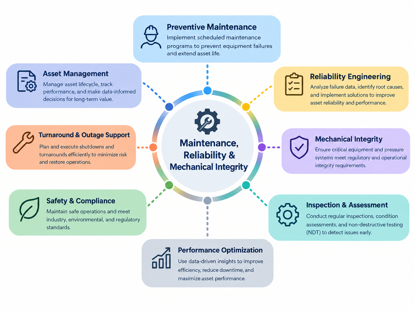 Maintenance, Reliability, Mechanical Integrity